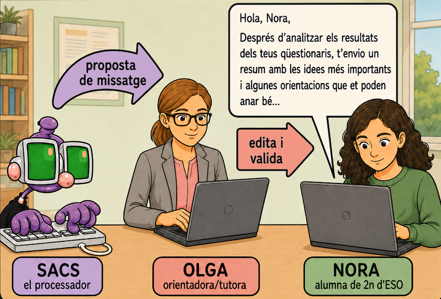 Esquema del procés: el SACS prepara una proposta de missatge, Olga l’edita i valida, i Nora rep el missatge de retorn.